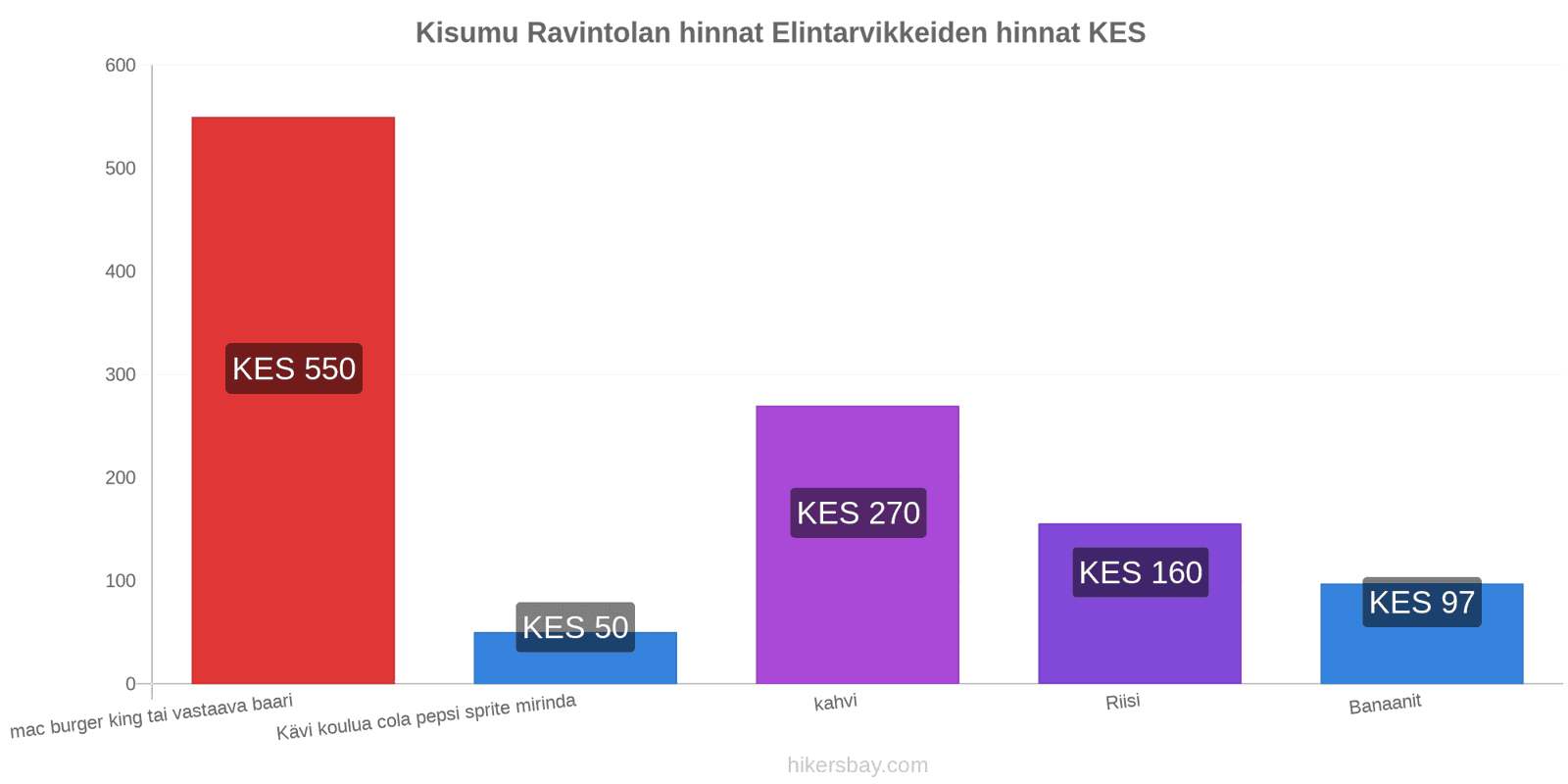 Kisumu hintojen muutokset hikersbay.com