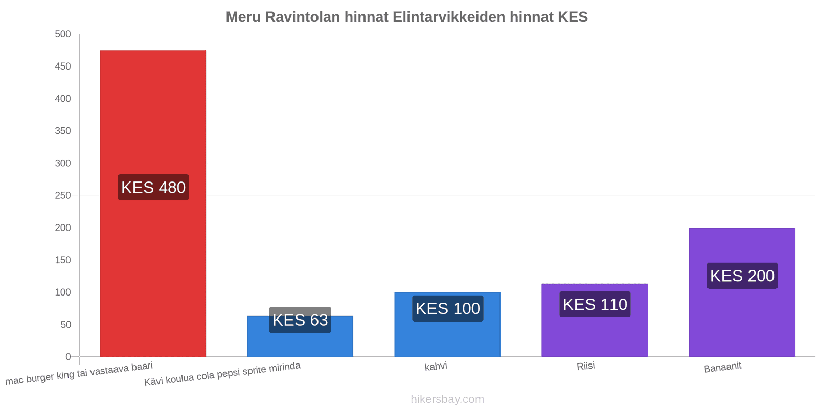 Meru hintojen muutokset hikersbay.com