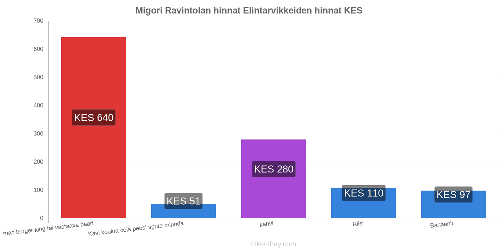 Migori hintojen muutokset hikersbay.com