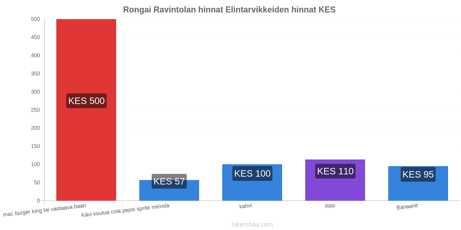 Rongai hintojen muutokset hikersbay.com