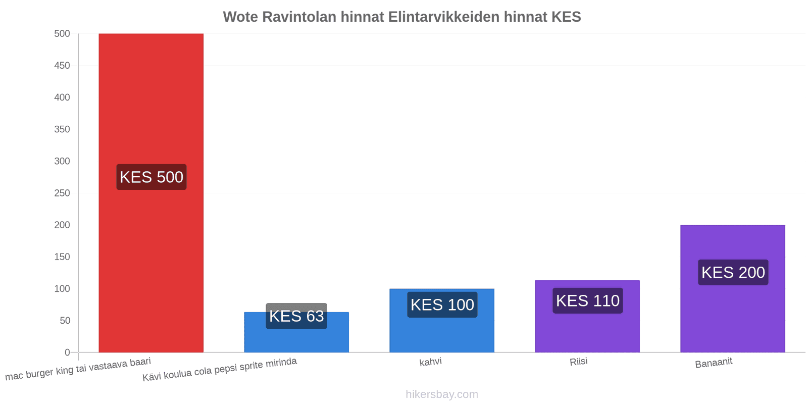 Wote hintojen muutokset hikersbay.com