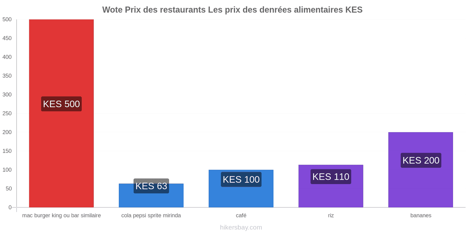 Wote changements de prix hikersbay.com