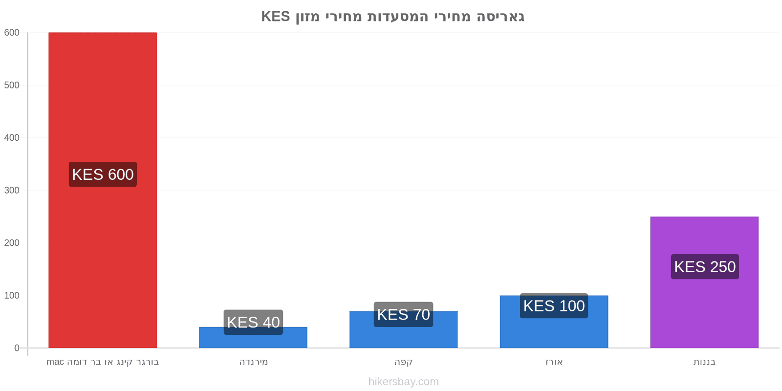 גאריסה שינויי מחיר hikersbay.com