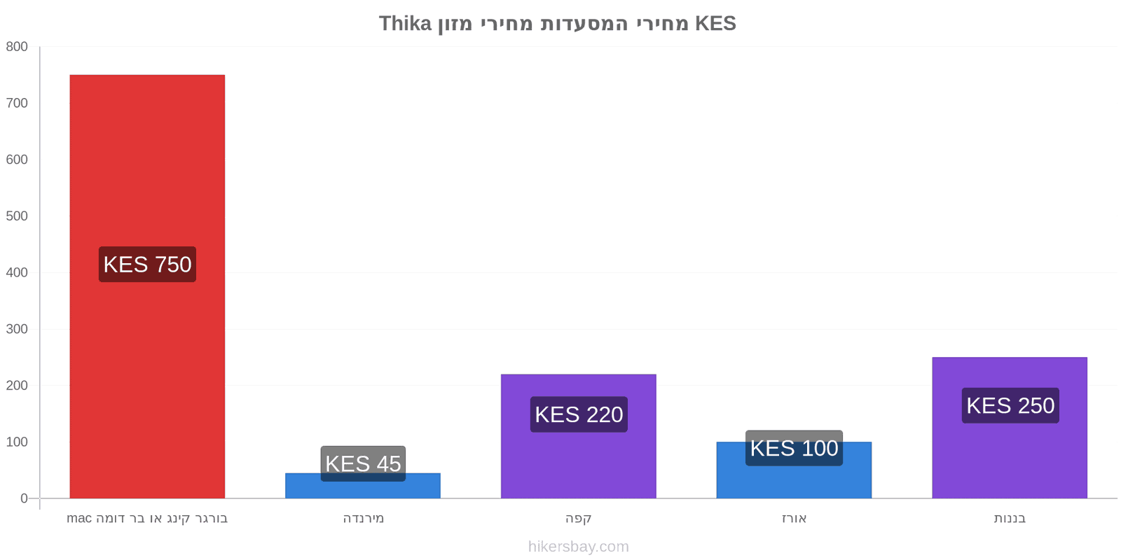 Thika שינויי מחיר hikersbay.com