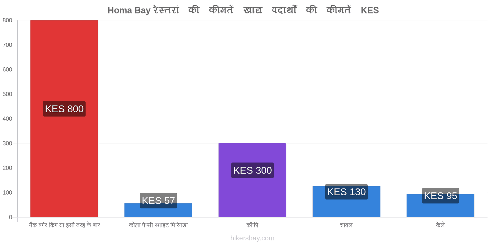 Homa Bay मूल्य में परिवर्तन hikersbay.com