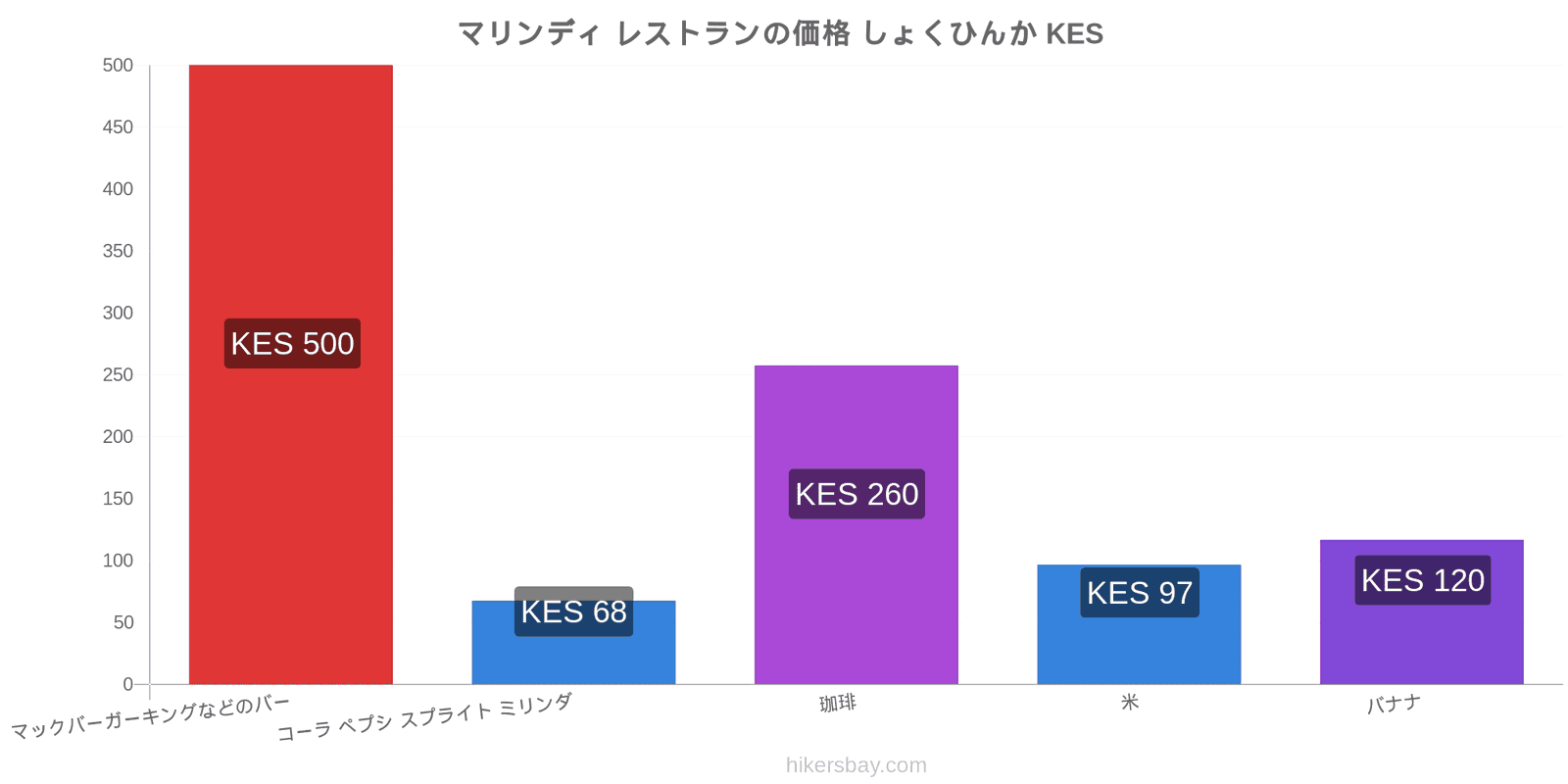 マリンディ 価格の変更 hikersbay.com