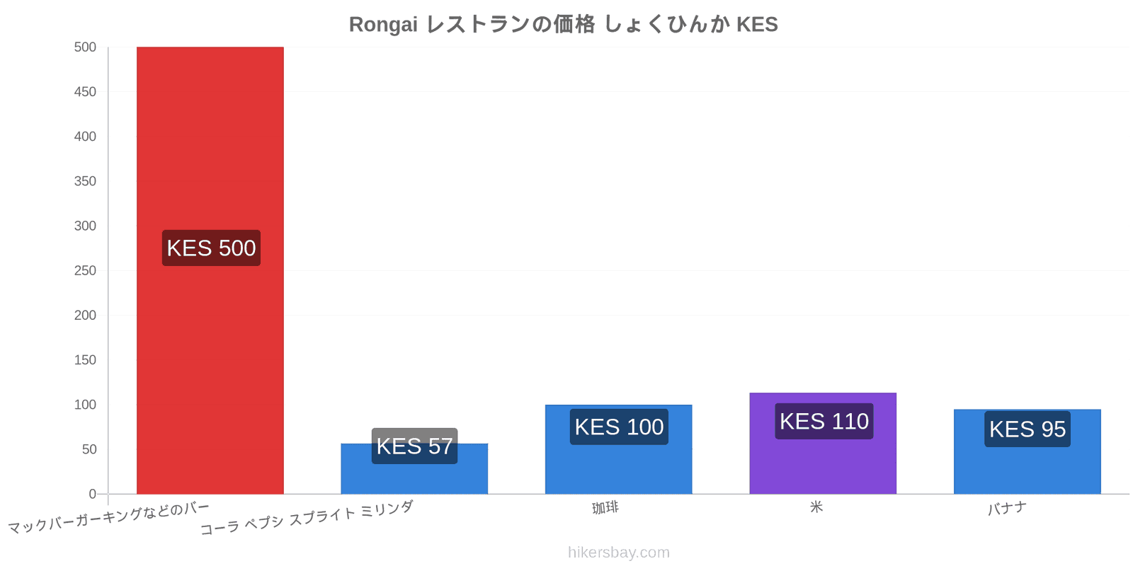 Rongai 価格の変更 hikersbay.com