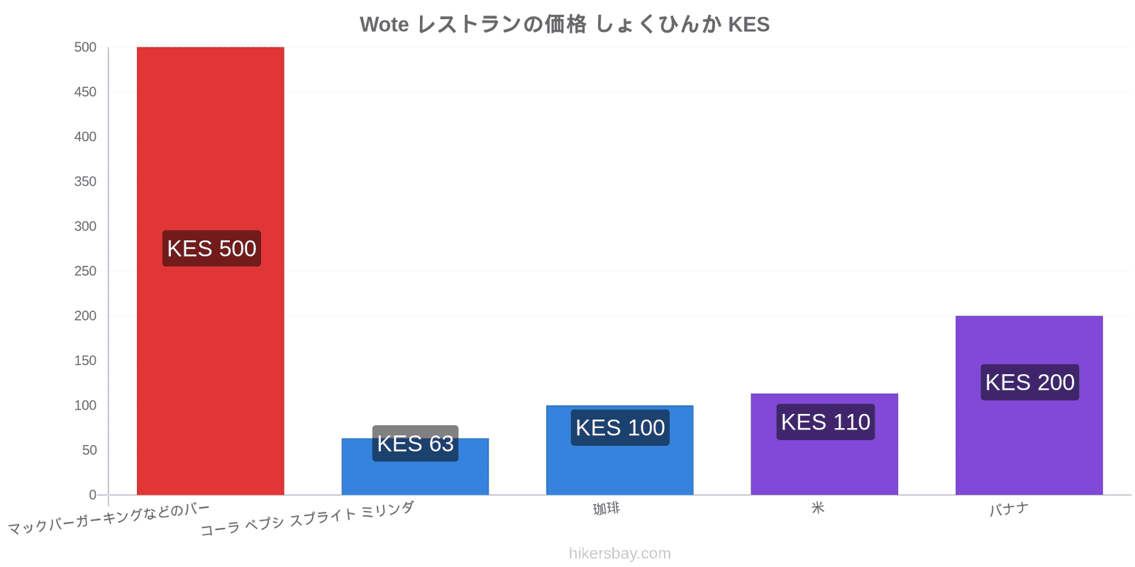 Wote 価格の変更 hikersbay.com