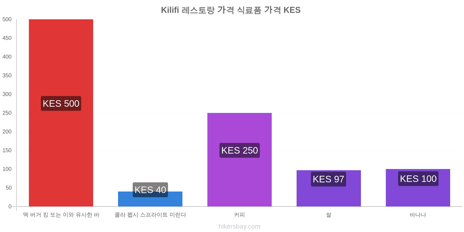 Kilifi 가격 변동 hikersbay.com