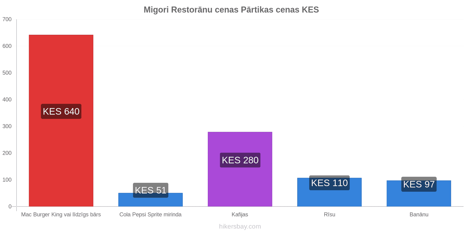 Migori cenu izmaiņas hikersbay.com