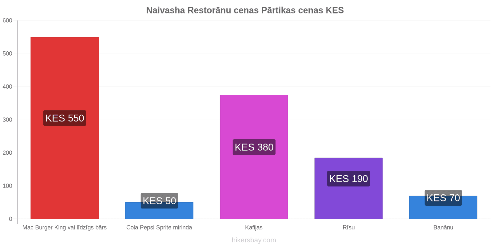 Naivasha cenu izmaiņas hikersbay.com