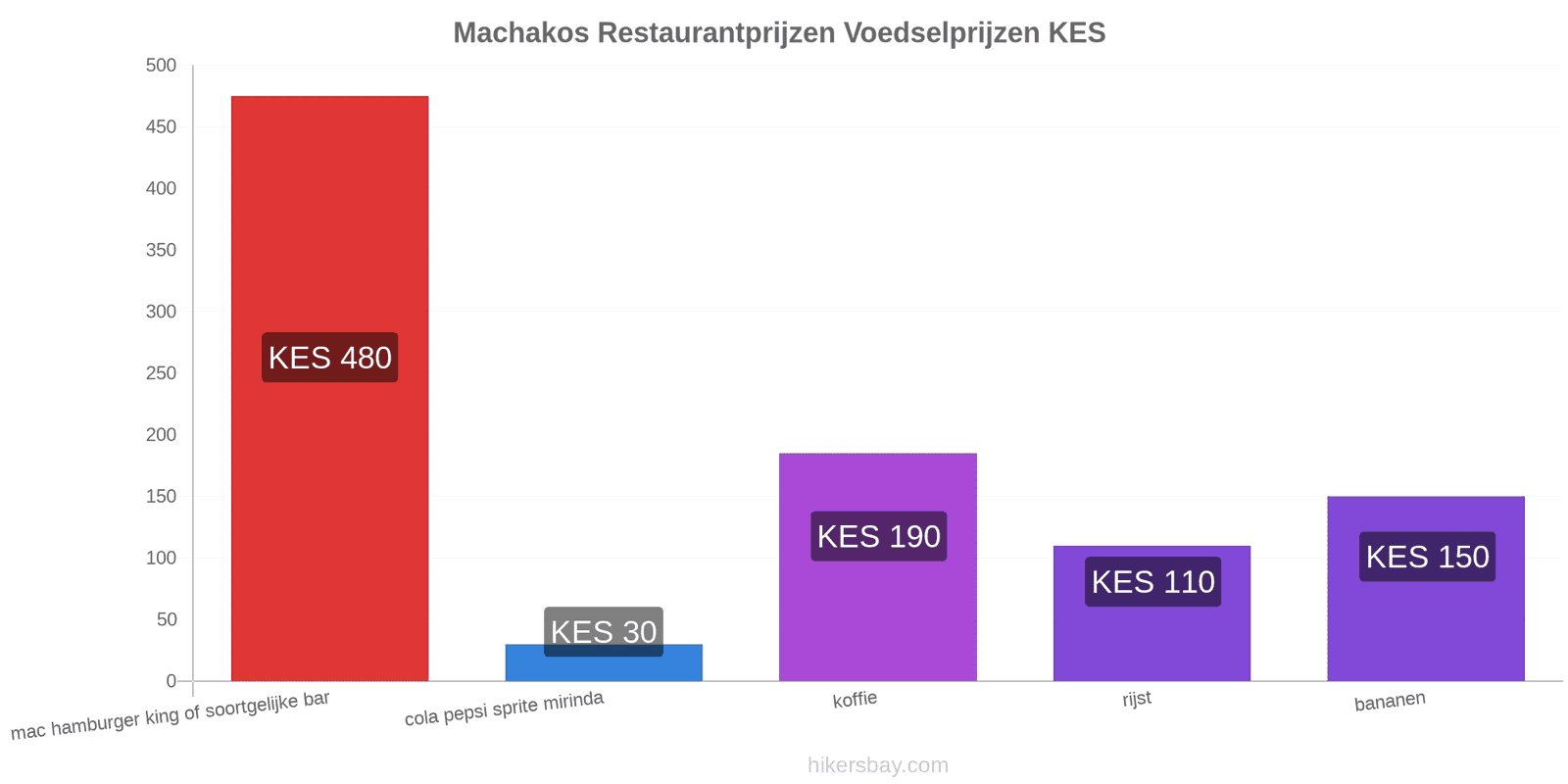 Machakos prijswijzigingen hikersbay.com