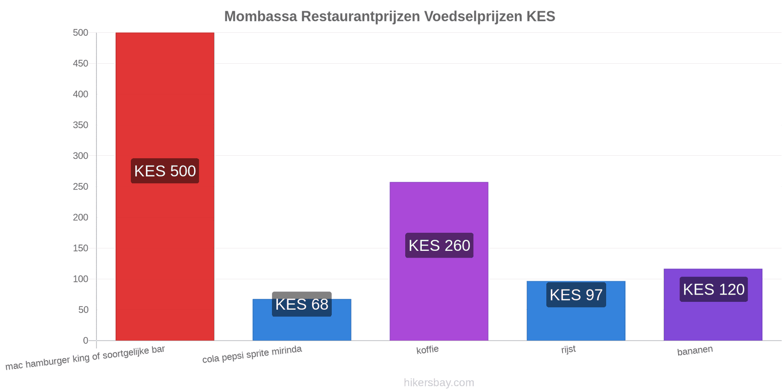 Mombassa prijswijzigingen hikersbay.com