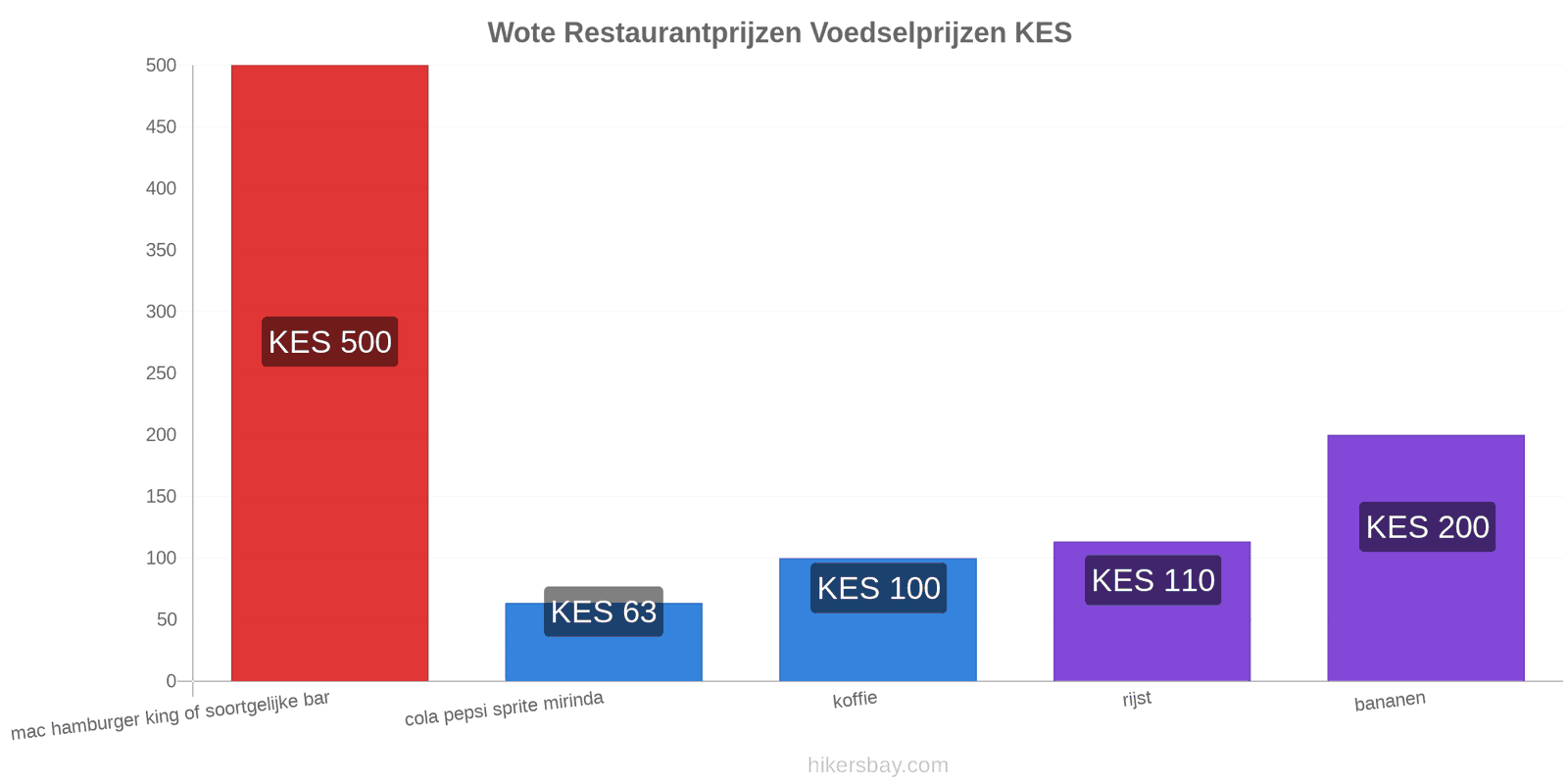 Wote prijswijzigingen hikersbay.com