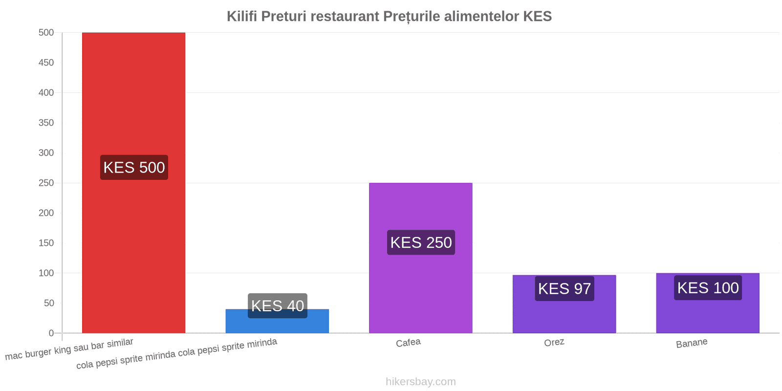 Kilifi schimbări de prețuri hikersbay.com