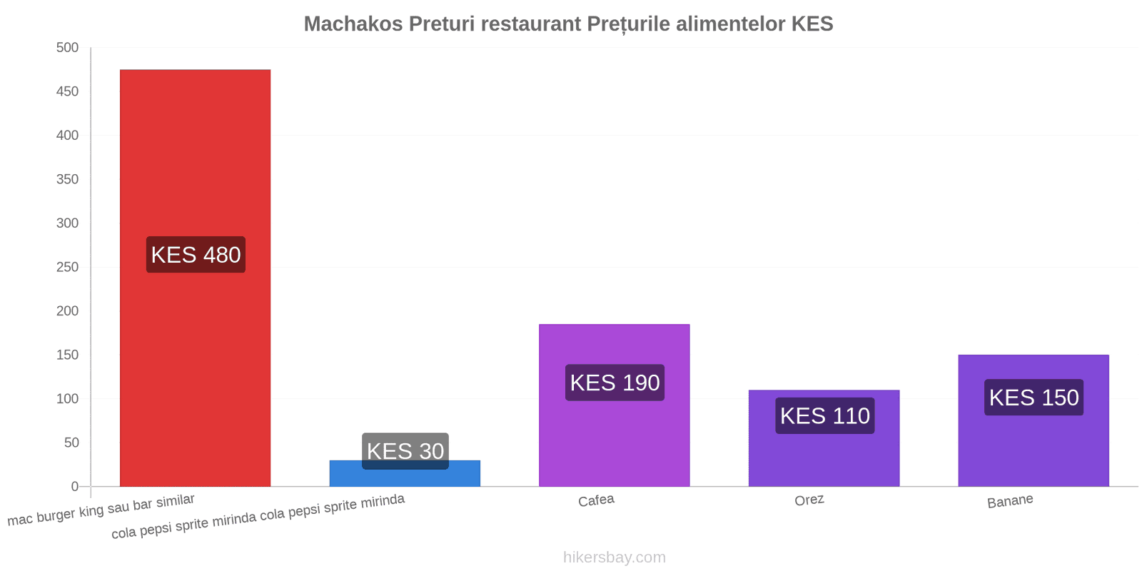 Machakos schimbări de prețuri hikersbay.com