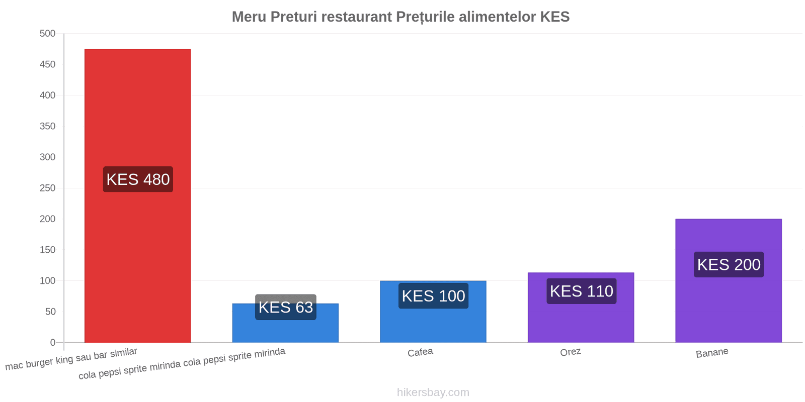 Meru schimbări de prețuri hikersbay.com