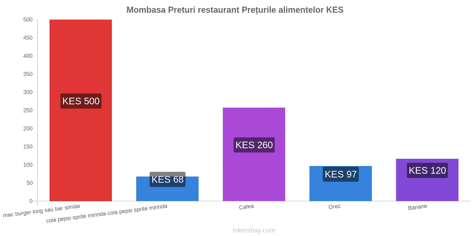 Mombasa schimbări de prețuri hikersbay.com