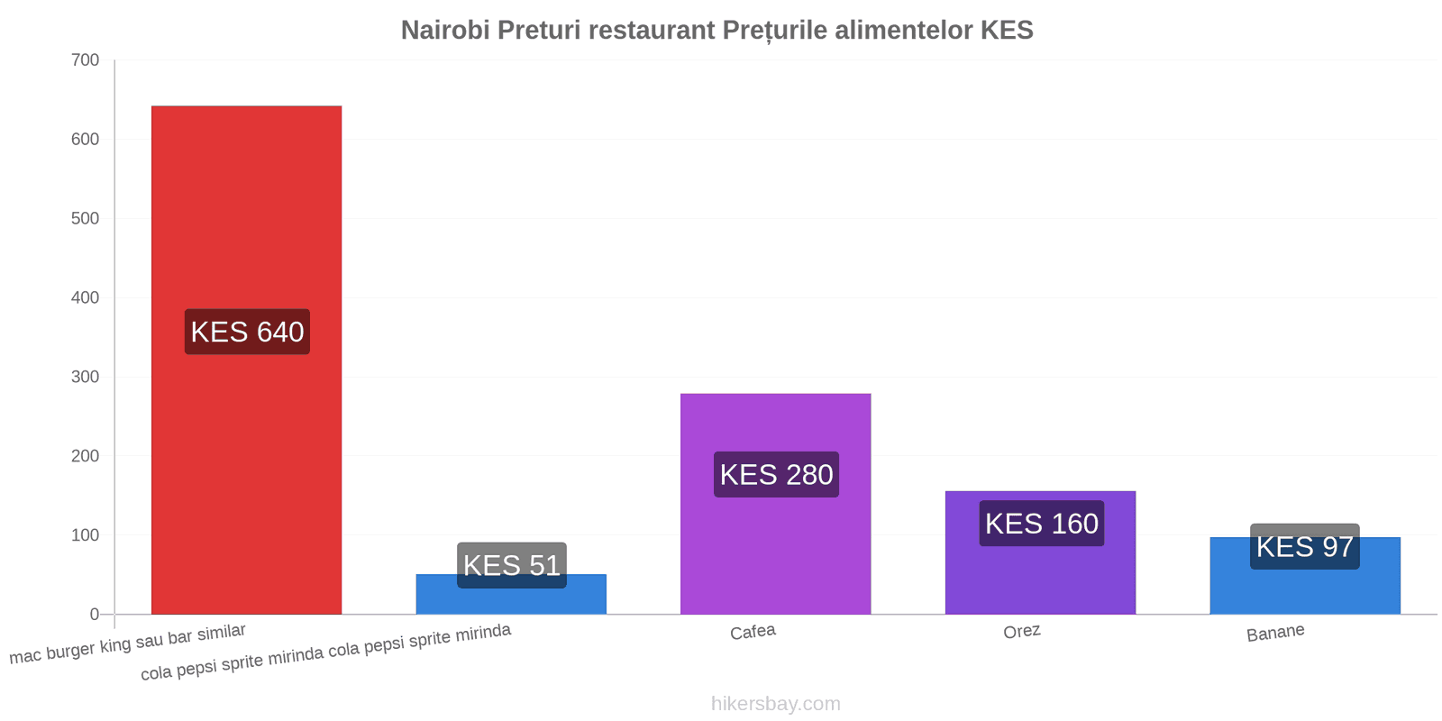 Nairobi schimbări de prețuri hikersbay.com