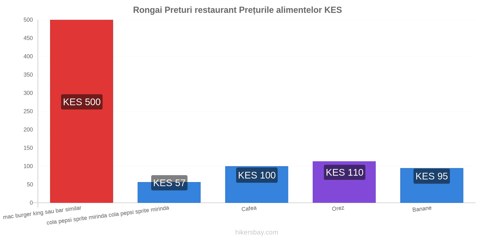 Rongai schimbări de prețuri hikersbay.com