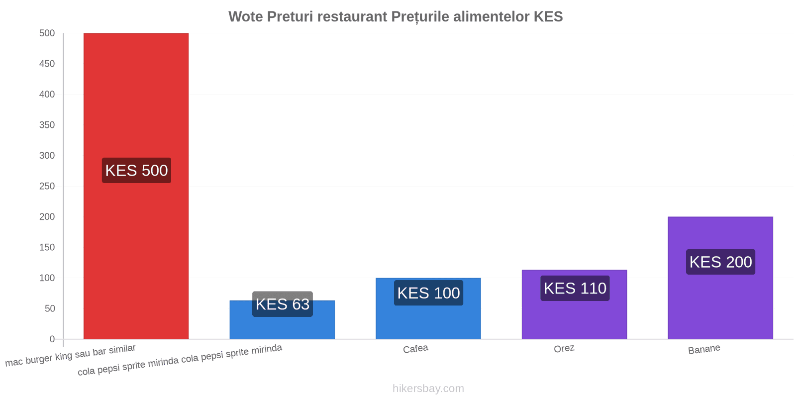 Wote schimbări de prețuri hikersbay.com