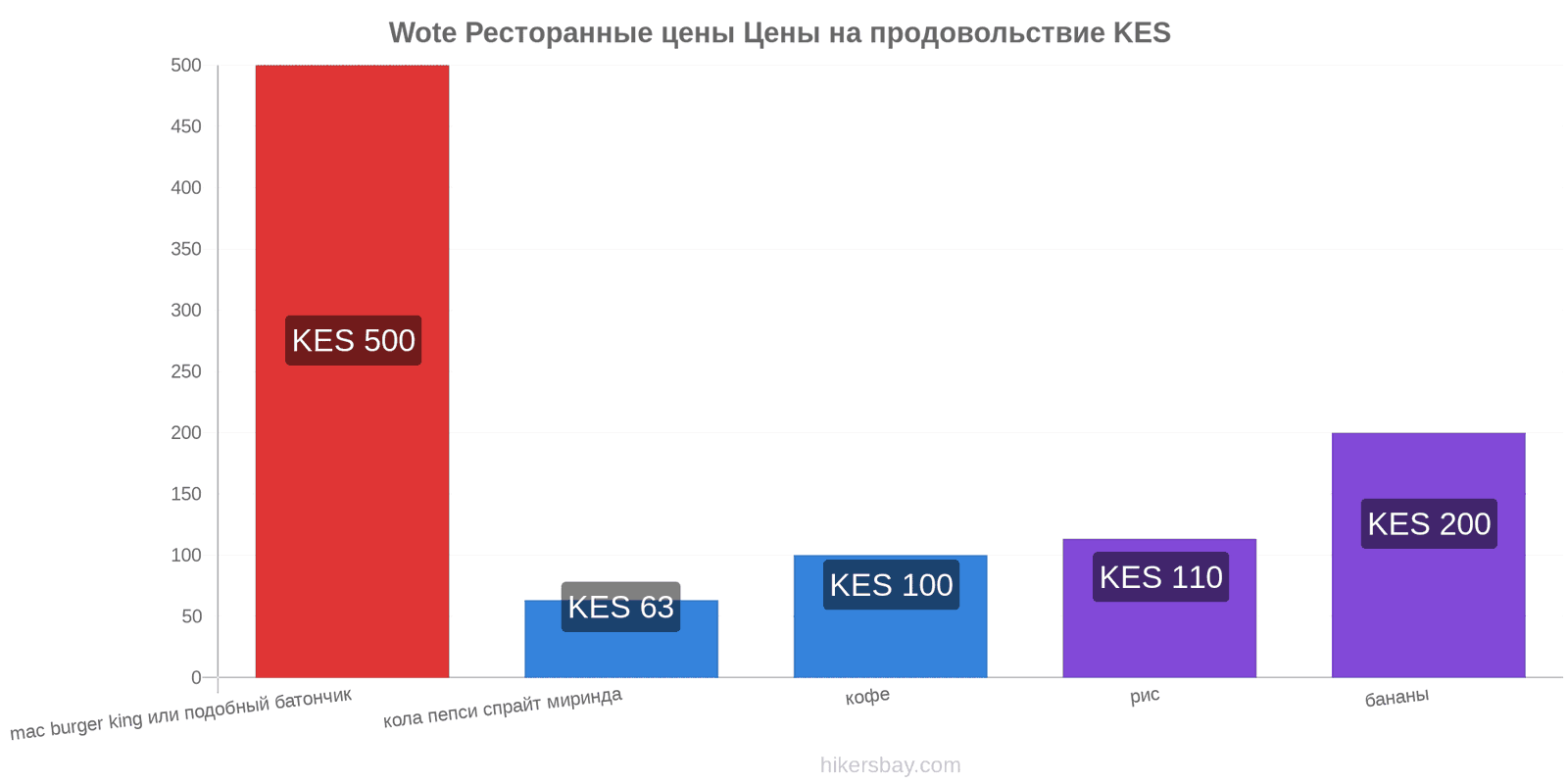 Wote изменения цен hikersbay.com