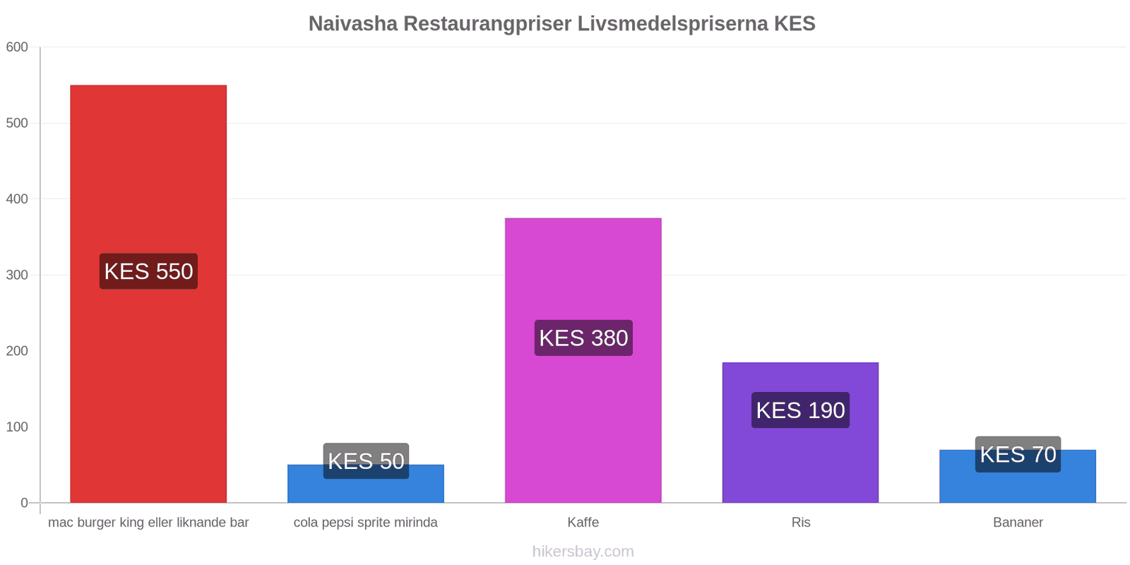 Naivasha prisändringar hikersbay.com