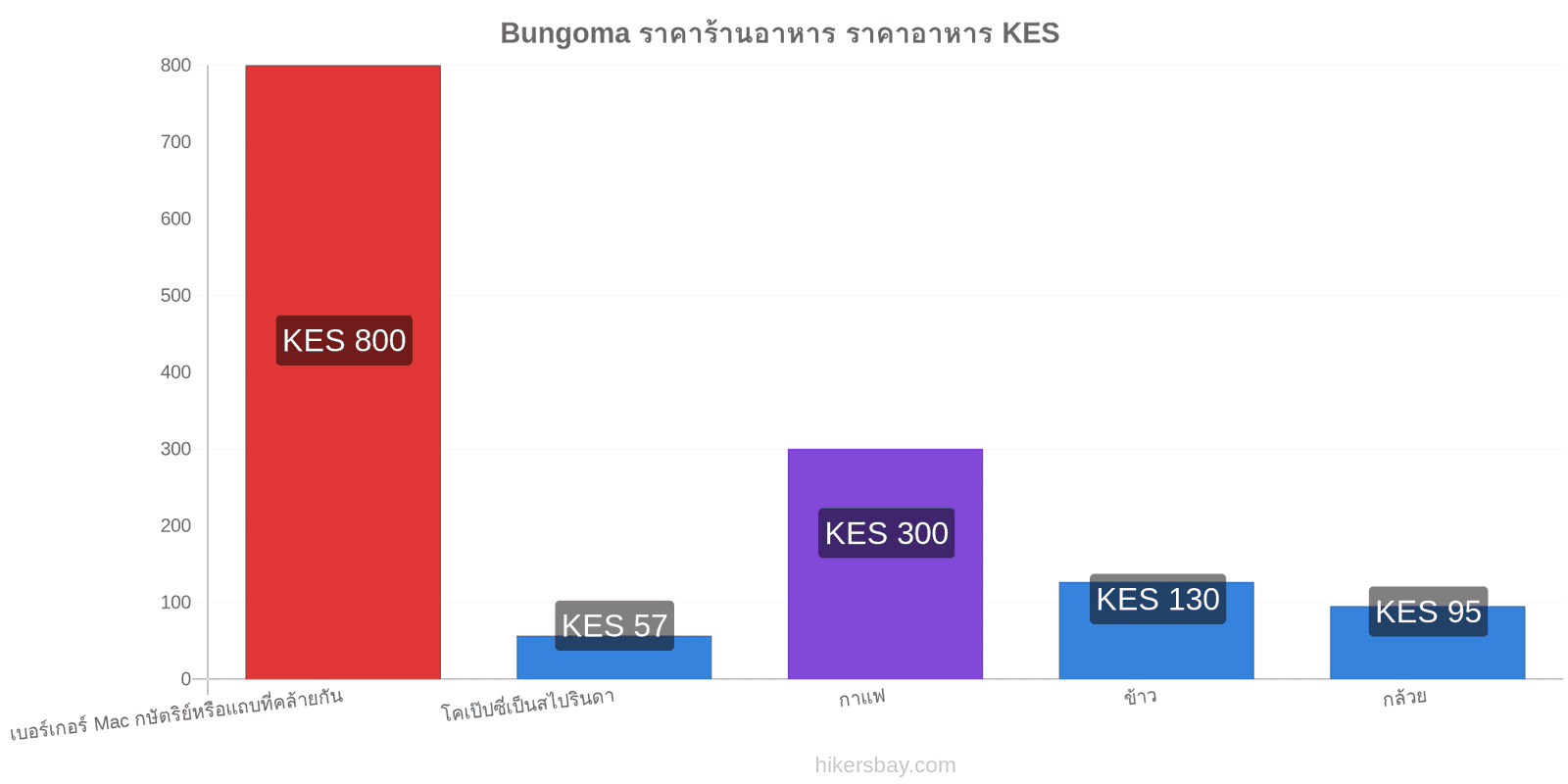 Bungoma การเปลี่ยนแปลงราคา hikersbay.com