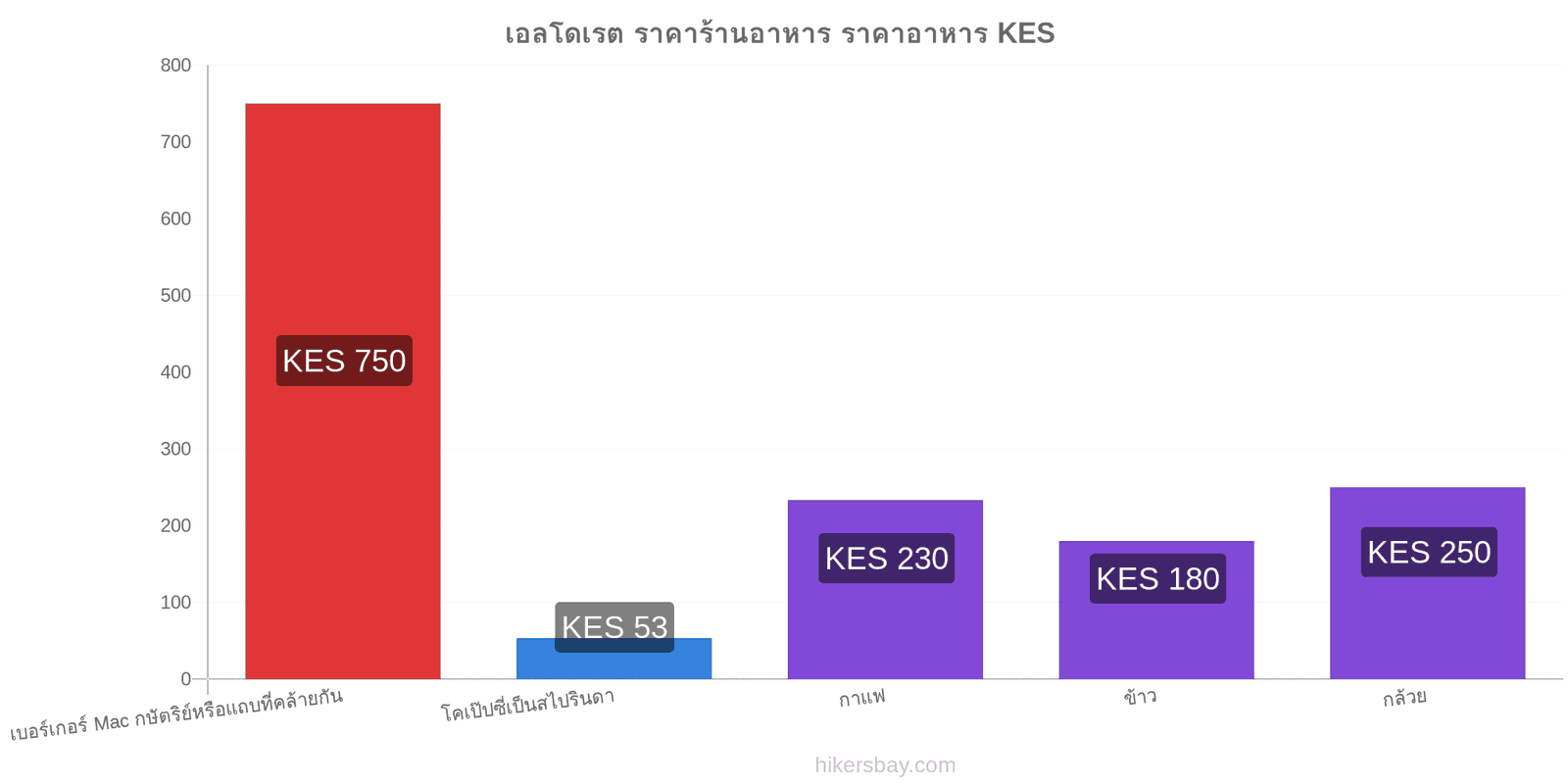 เอลโดเรต การเปลี่ยนแปลงราคา hikersbay.com