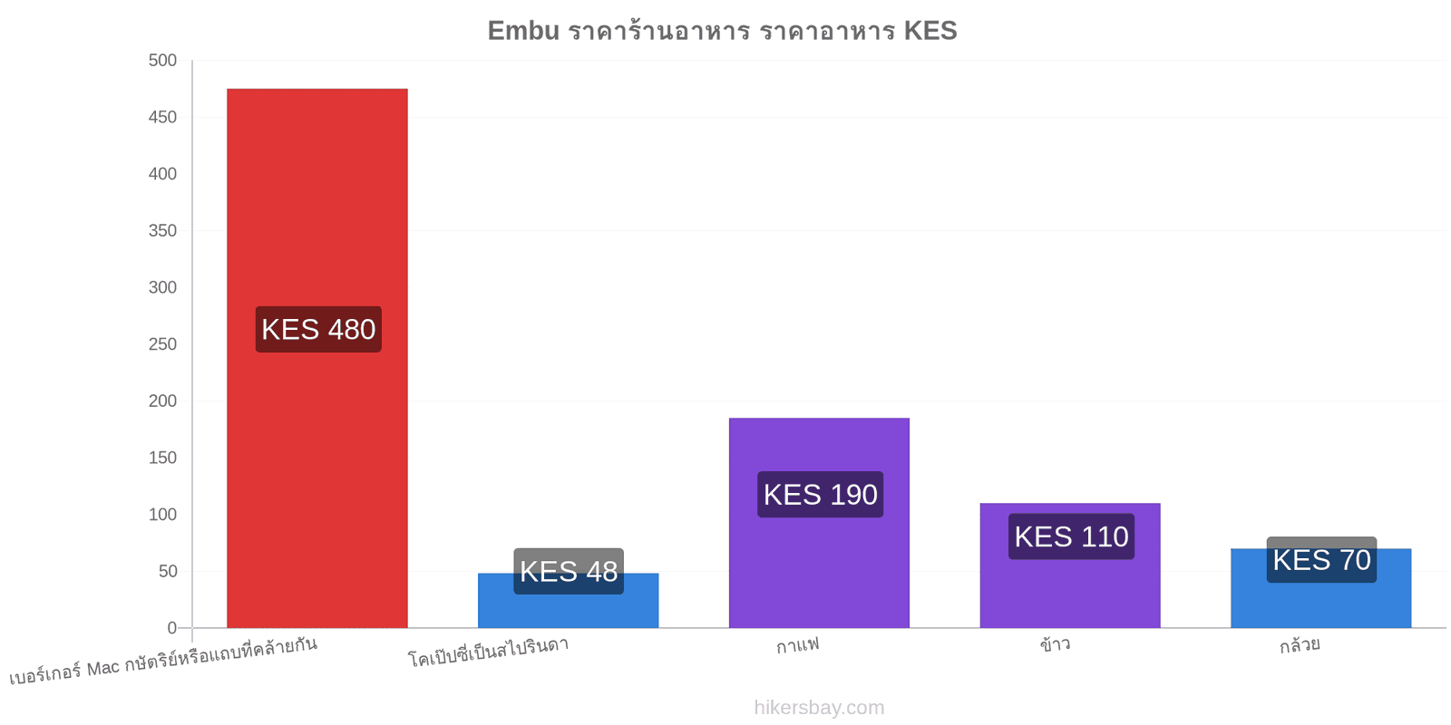 Embu การเปลี่ยนแปลงราคา hikersbay.com