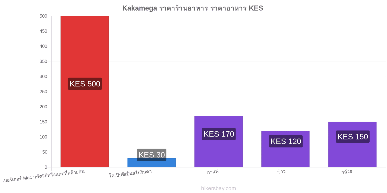 Kakamega การเปลี่ยนแปลงราคา hikersbay.com