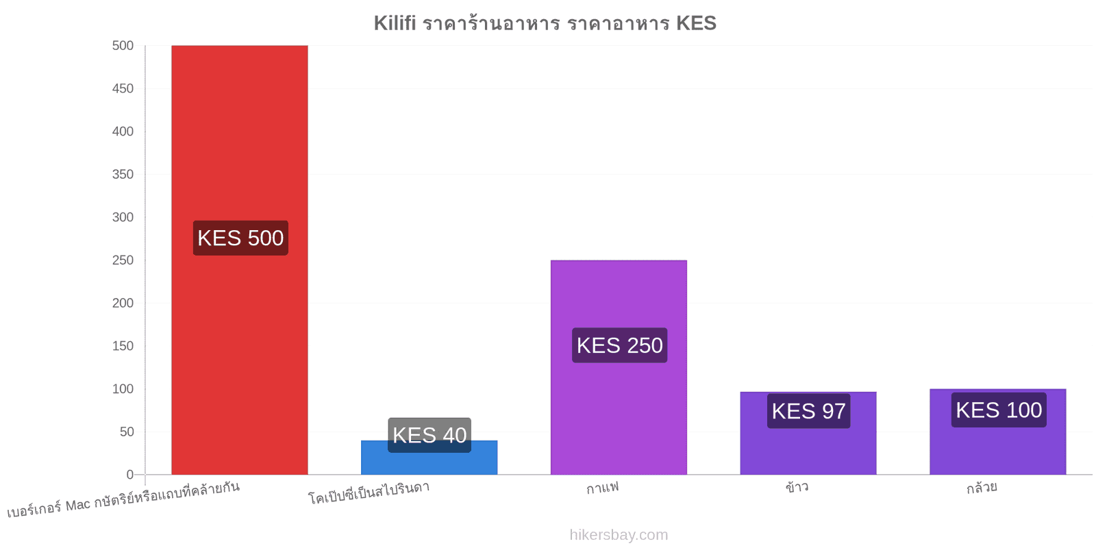 Kilifi การเปลี่ยนแปลงราคา hikersbay.com