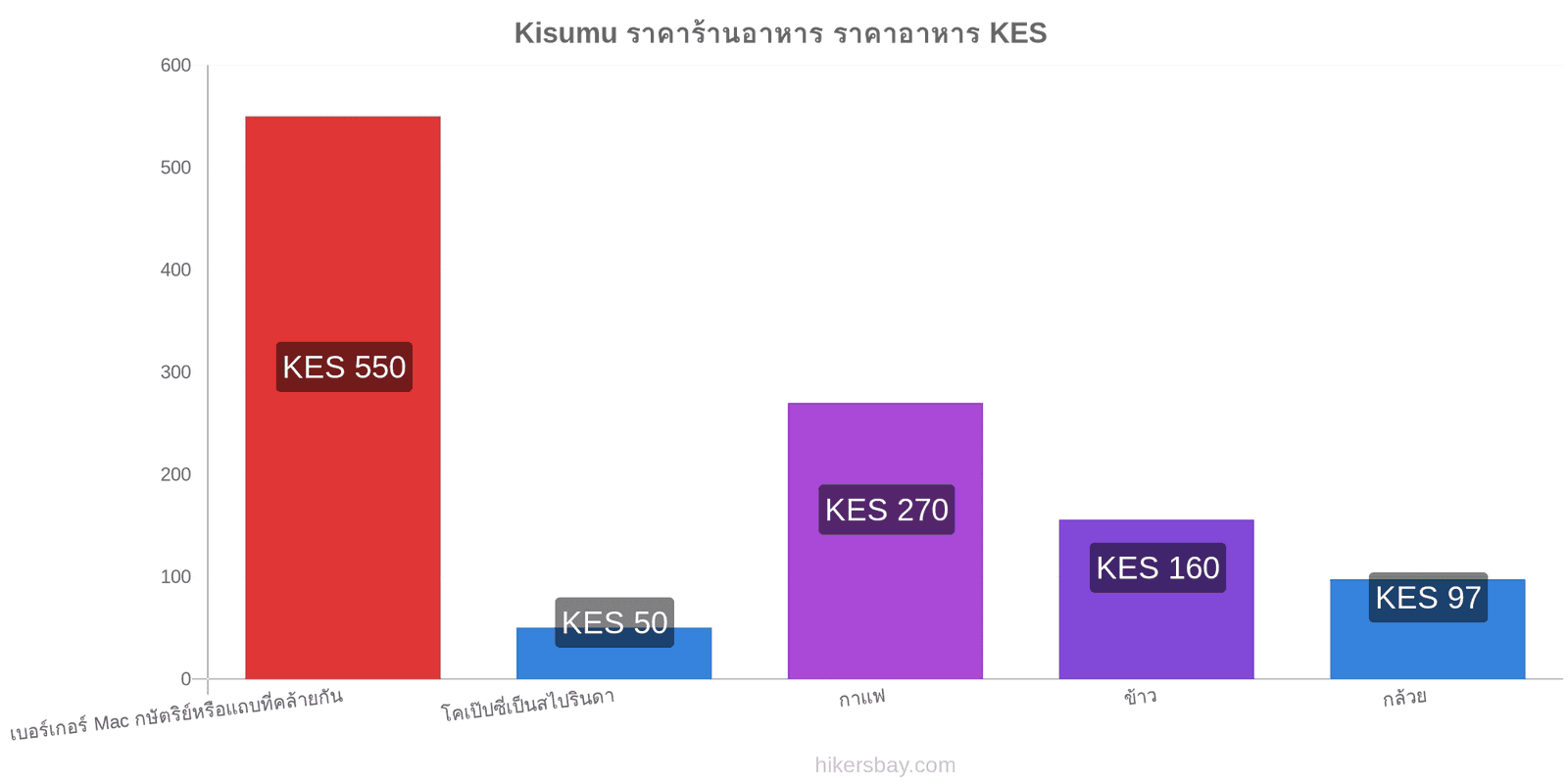 Kisumu การเปลี่ยนแปลงราคา hikersbay.com