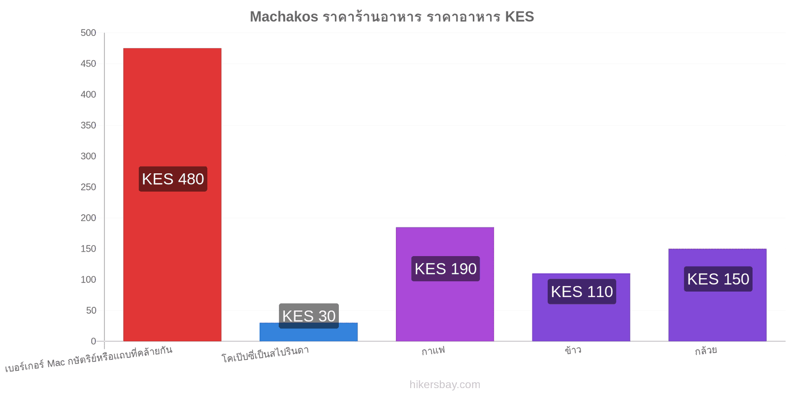 Machakos การเปลี่ยนแปลงราคา hikersbay.com