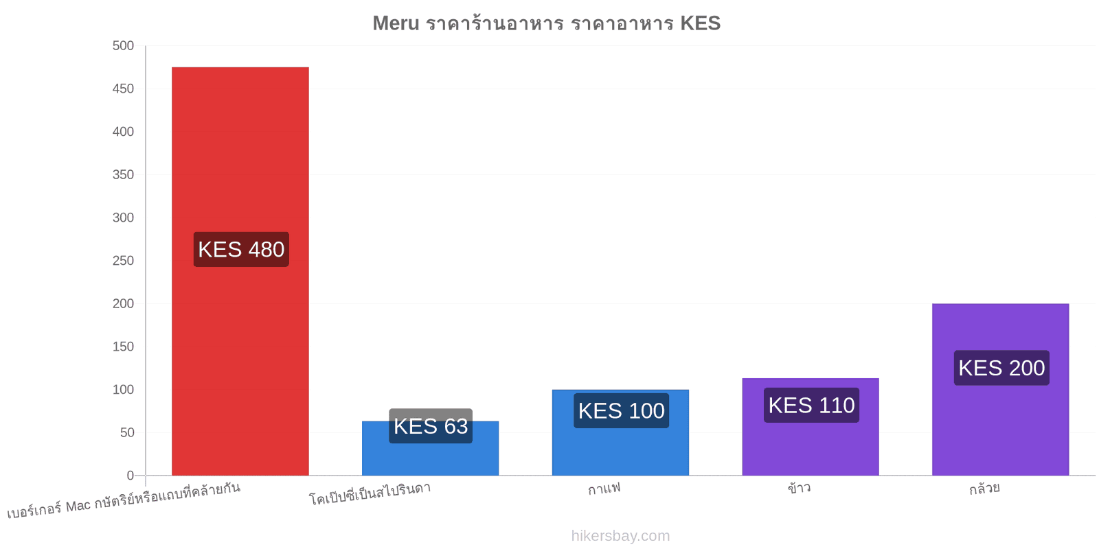 Meru การเปลี่ยนแปลงราคา hikersbay.com