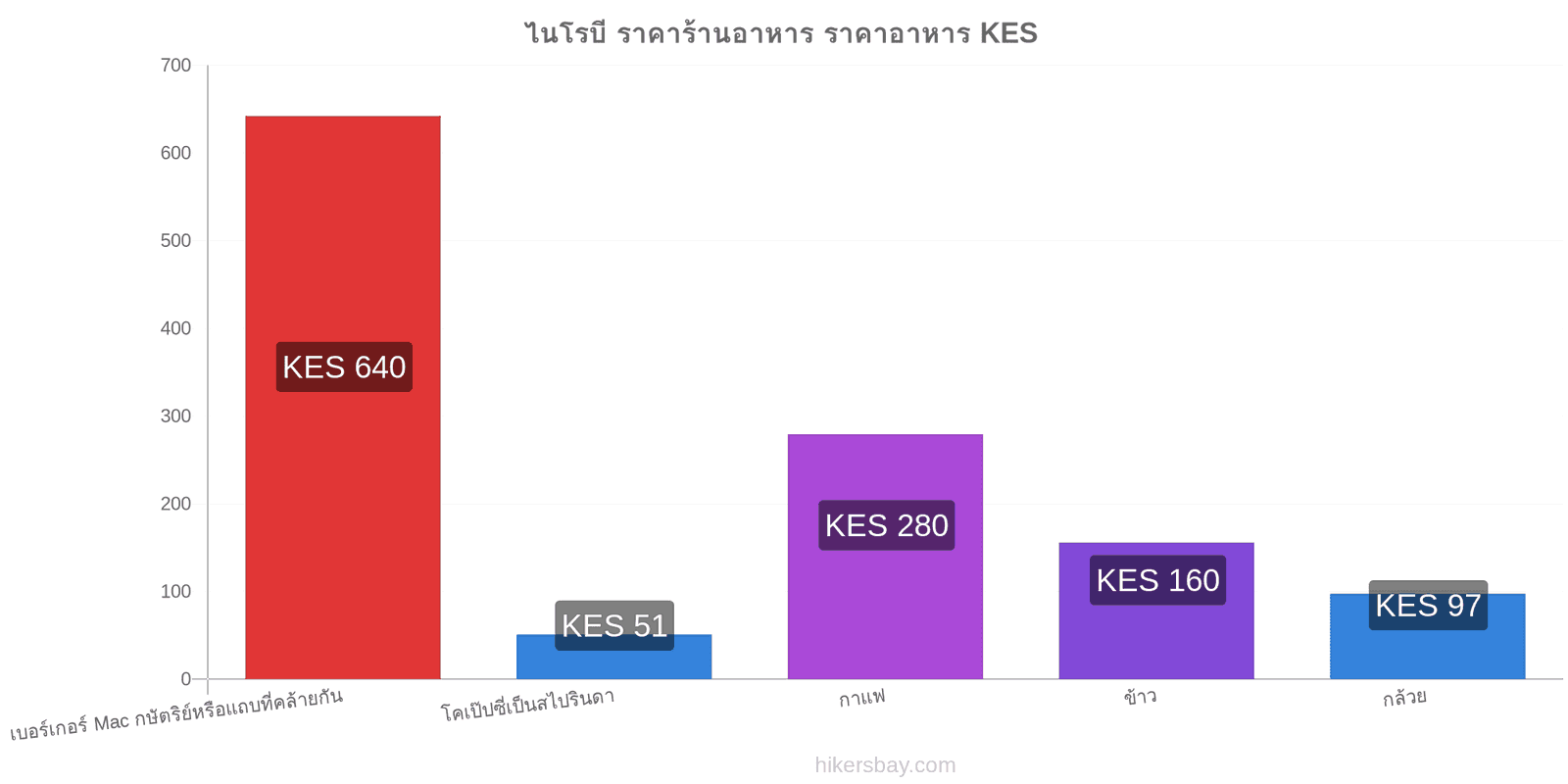 ไนโรบี การเปลี่ยนแปลงราคา hikersbay.com