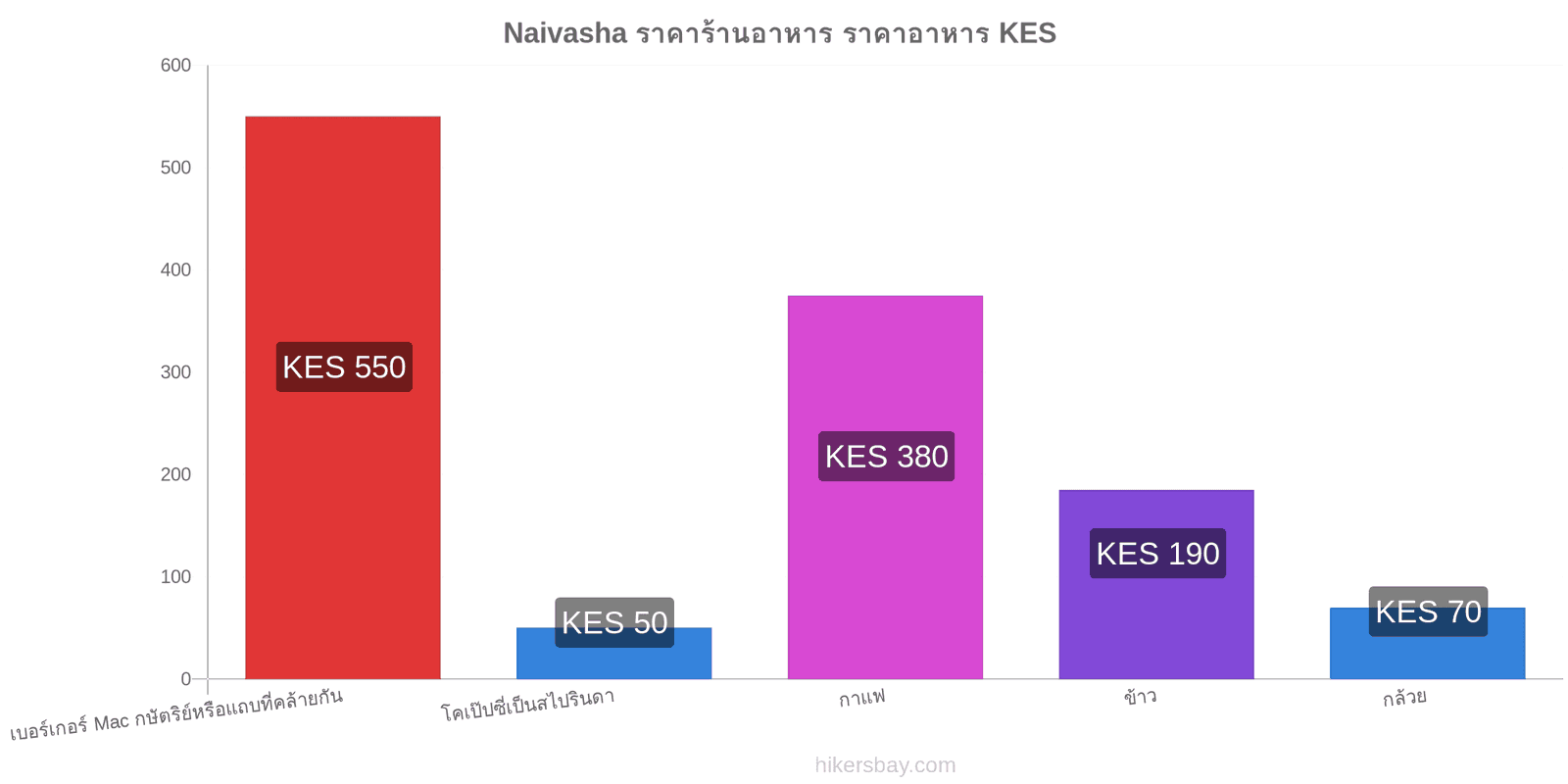 Naivasha การเปลี่ยนแปลงราคา hikersbay.com