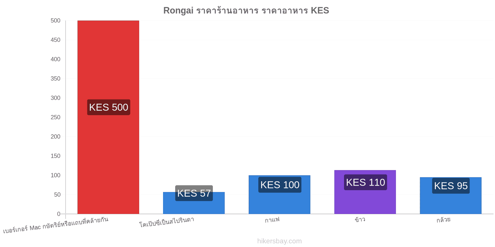 Rongai การเปลี่ยนแปลงราคา hikersbay.com