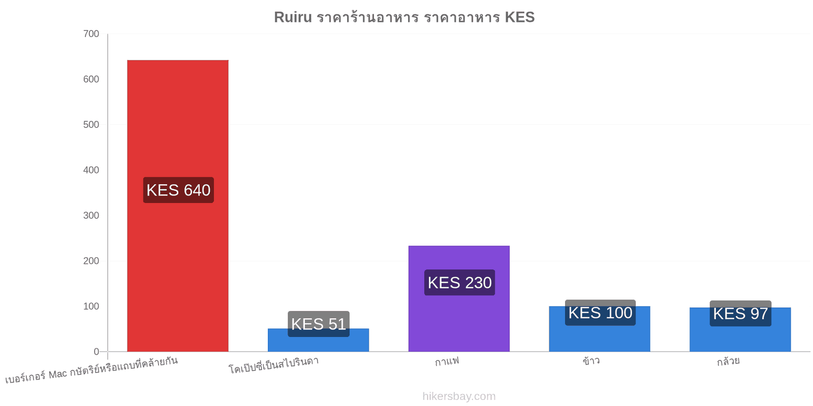 Ruiru การเปลี่ยนแปลงราคา hikersbay.com