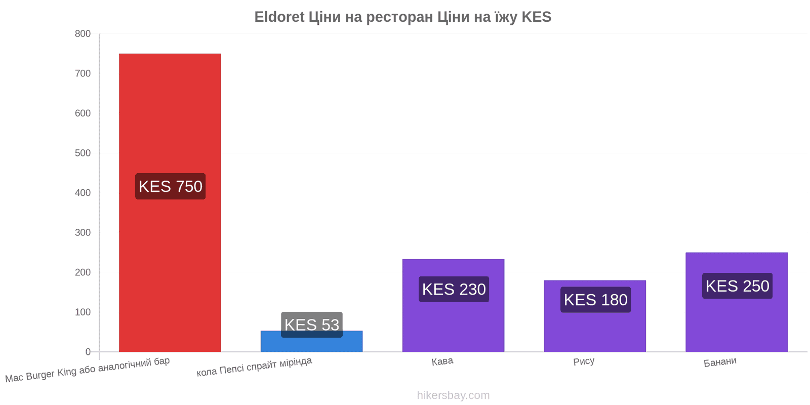 Eldoret зміни цін hikersbay.com