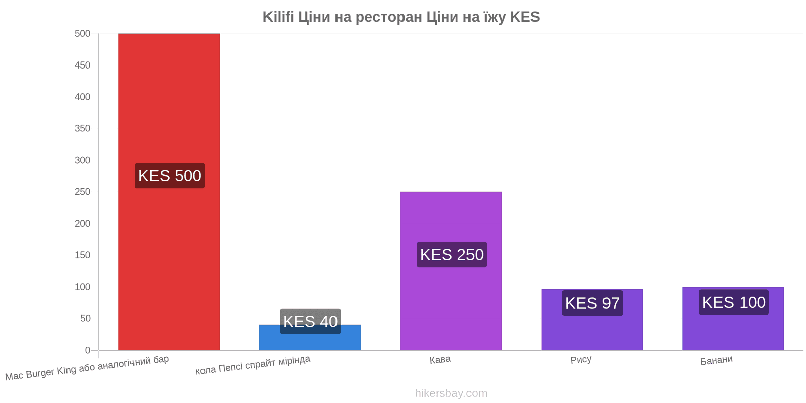 Kilifi зміни цін hikersbay.com