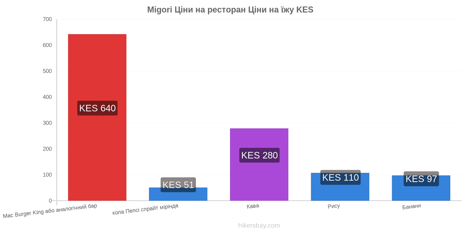 Migori зміни цін hikersbay.com