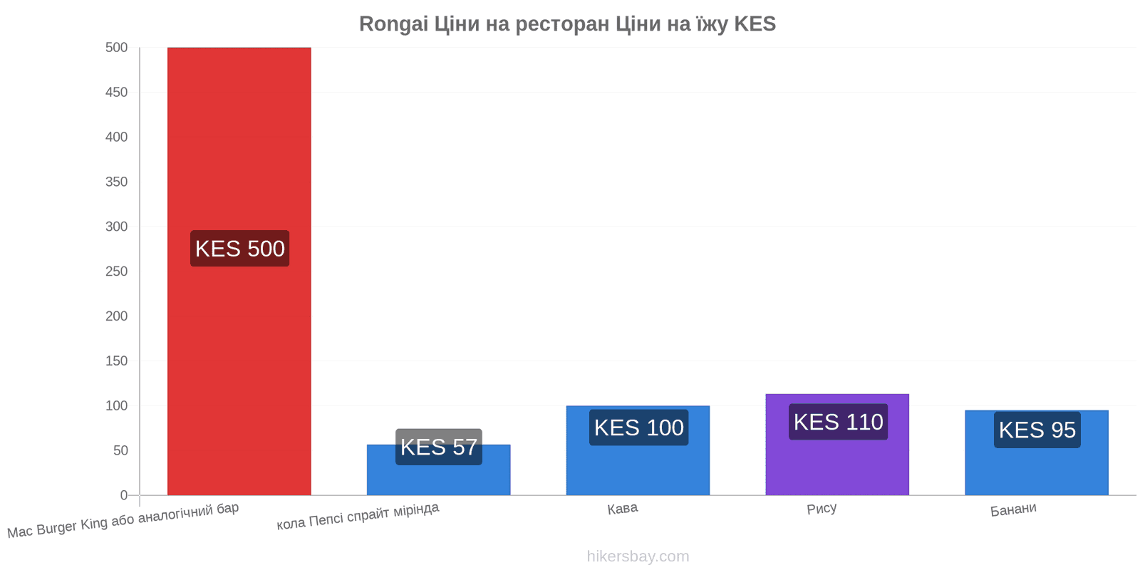 Rongai зміни цін hikersbay.com