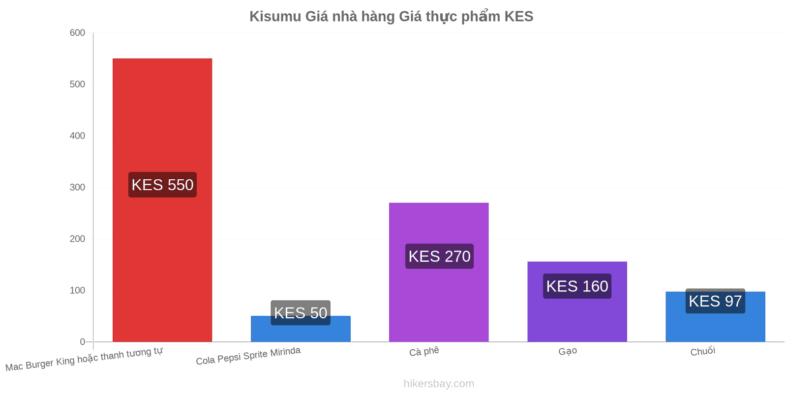 Kisumu thay đổi giá cả hikersbay.com