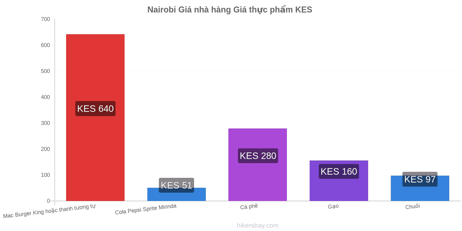 Nairobi thay đổi giá cả hikersbay.com