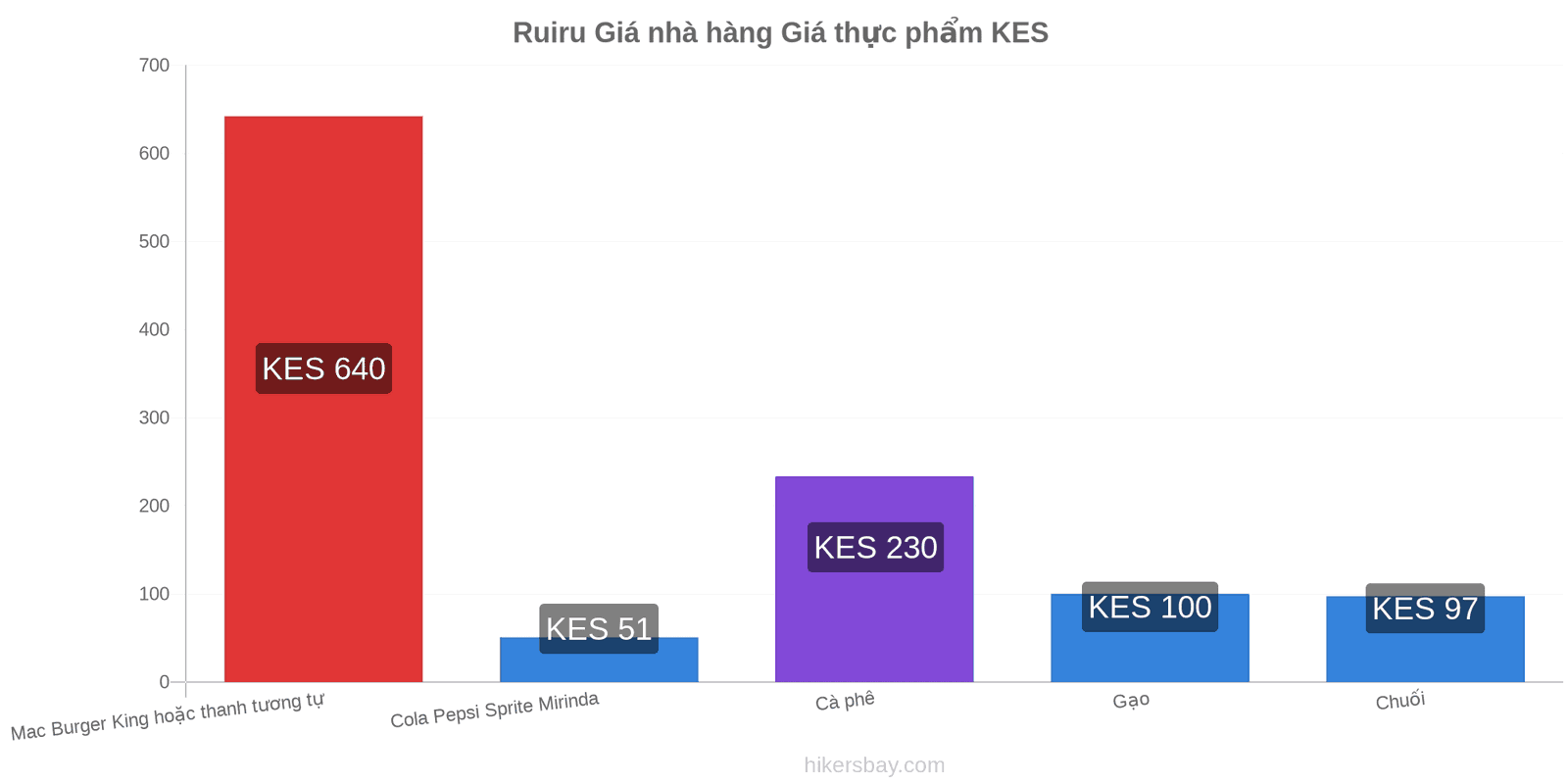 Ruiru thay đổi giá cả hikersbay.com