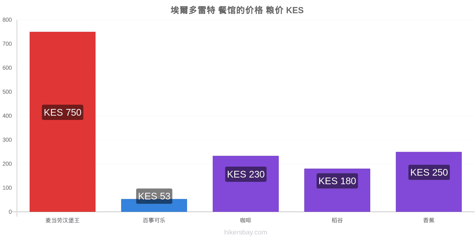 埃爾多雷特 价格变动 hikersbay.com