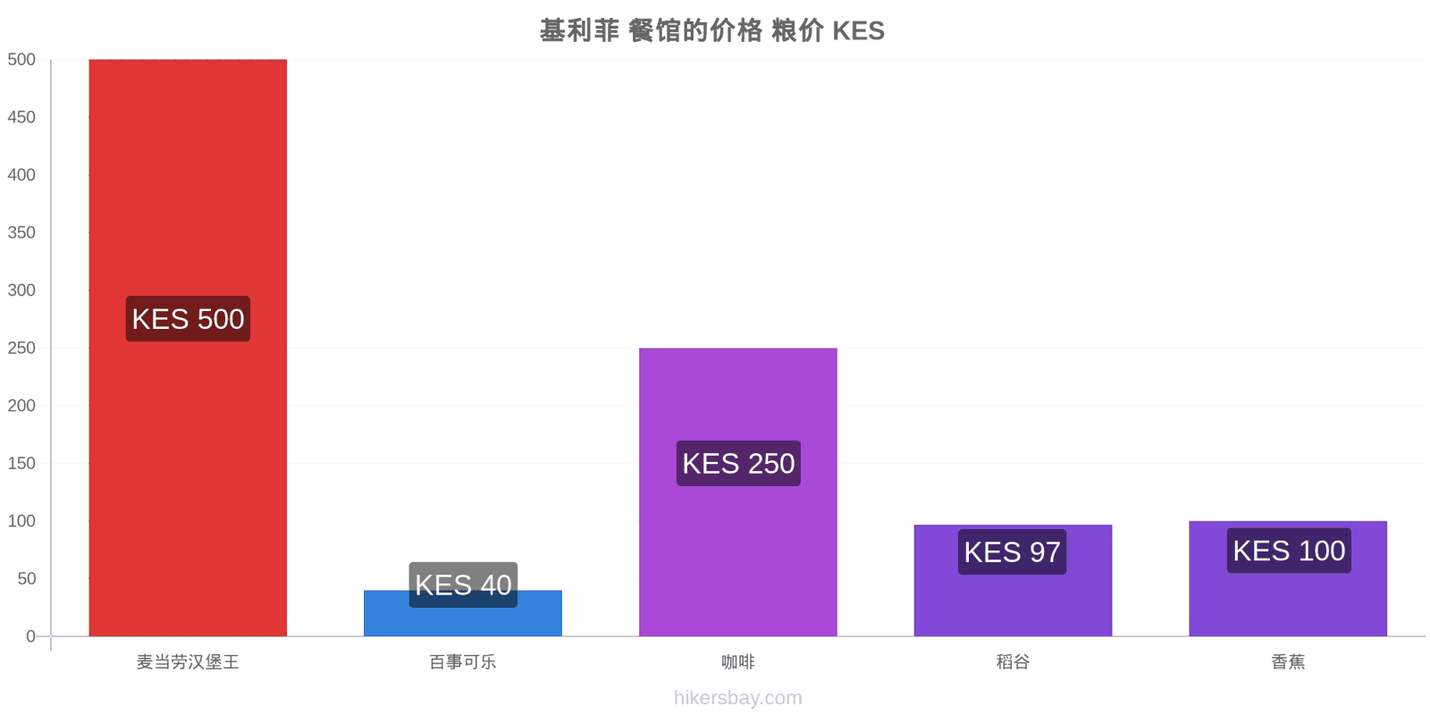 基利菲 价格变动 hikersbay.com