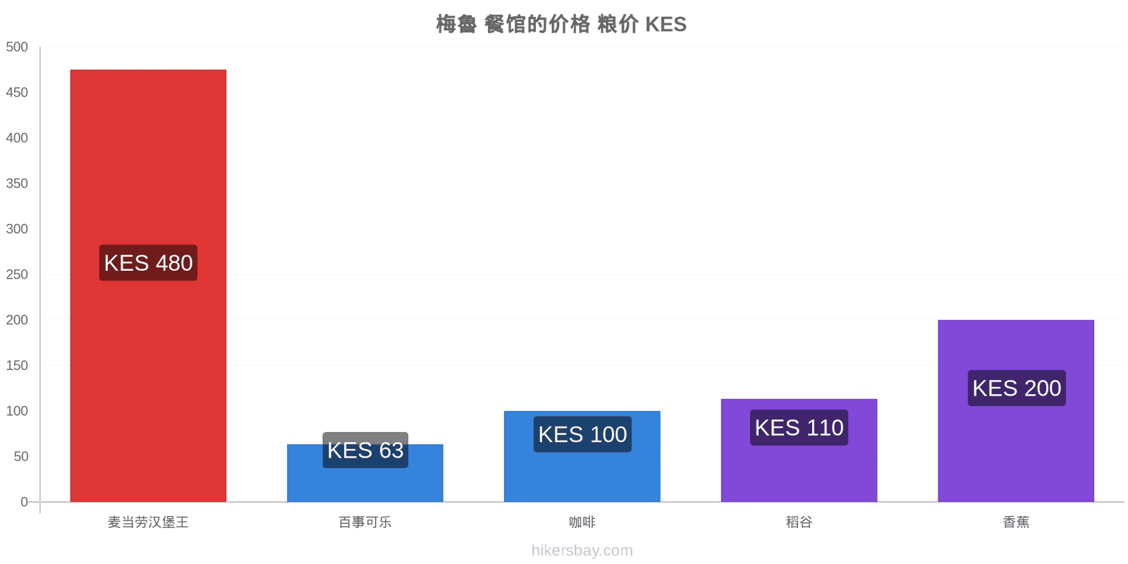 梅魯 价格变动 hikersbay.com