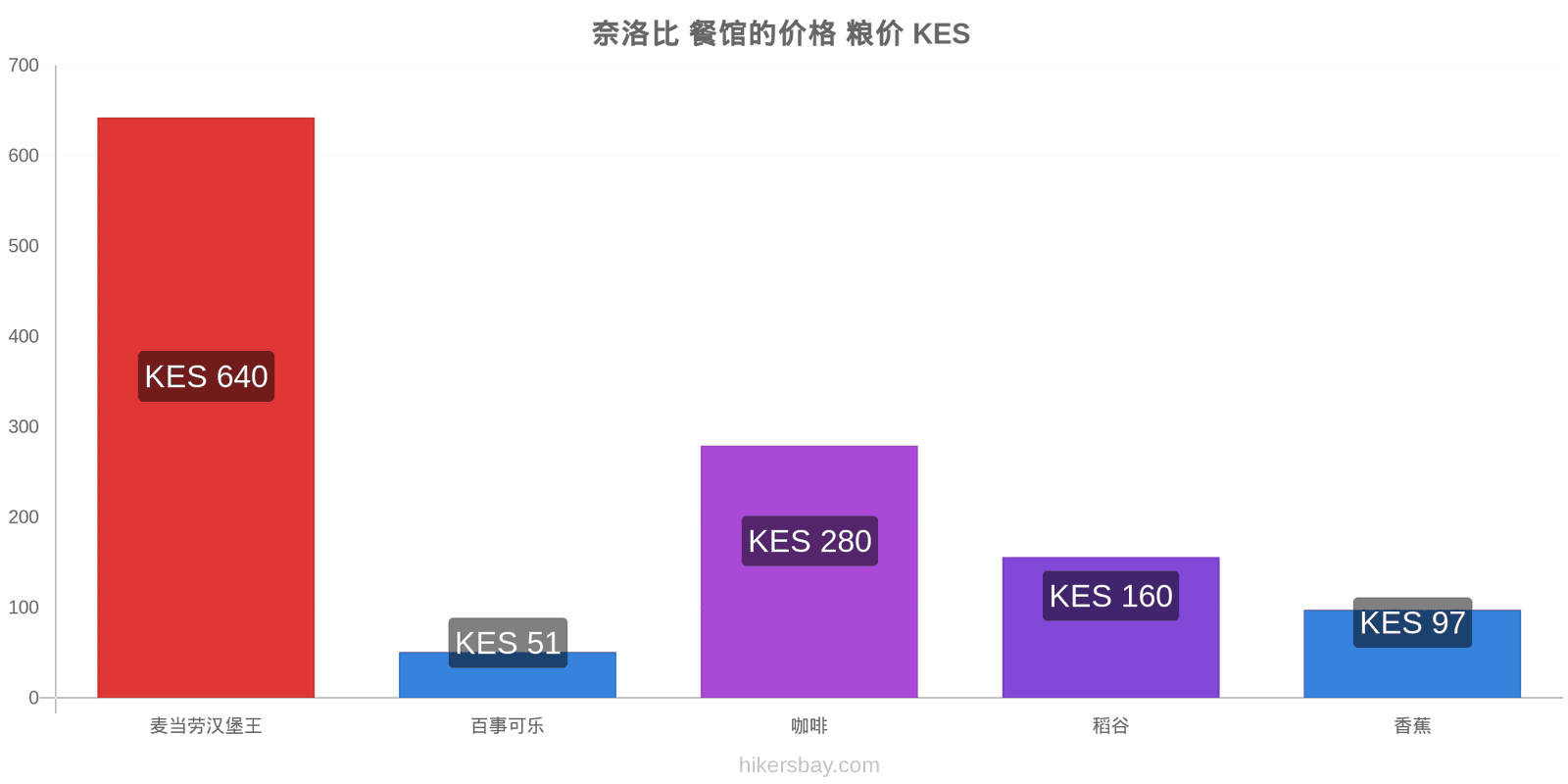 奈洛比 价格变动 hikersbay.com